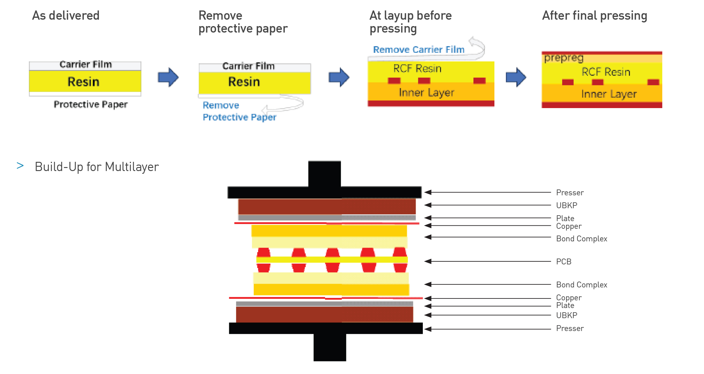 VT-447 RCF Pre-bonding process.jpg